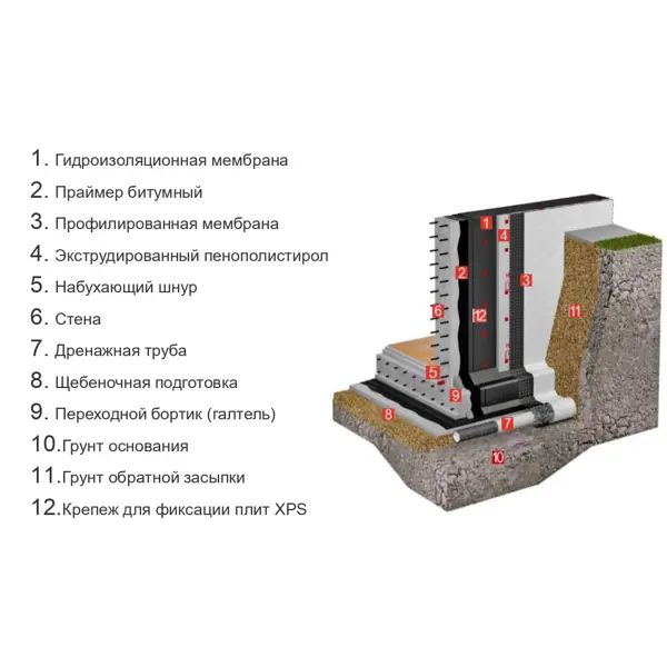 Пенополистирол Knauf Therm Фундамент 50x615x1215 мм - фото 7