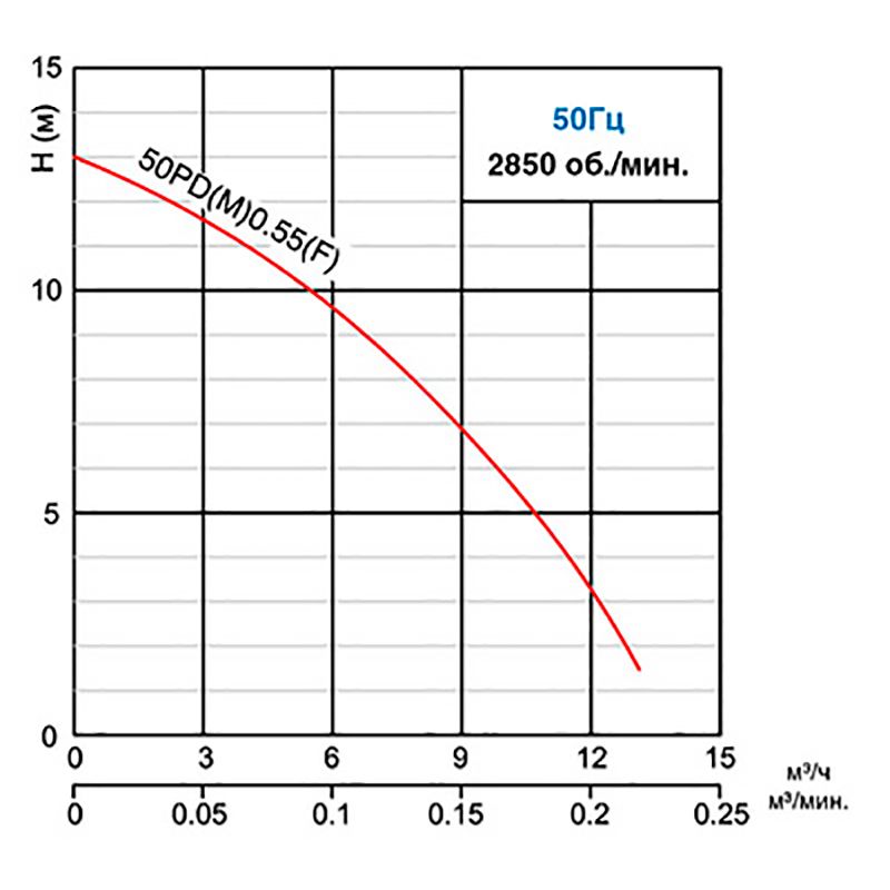 Малый строительный насос SOLIDPUMP 50PDM0.55(F) 550 Вт